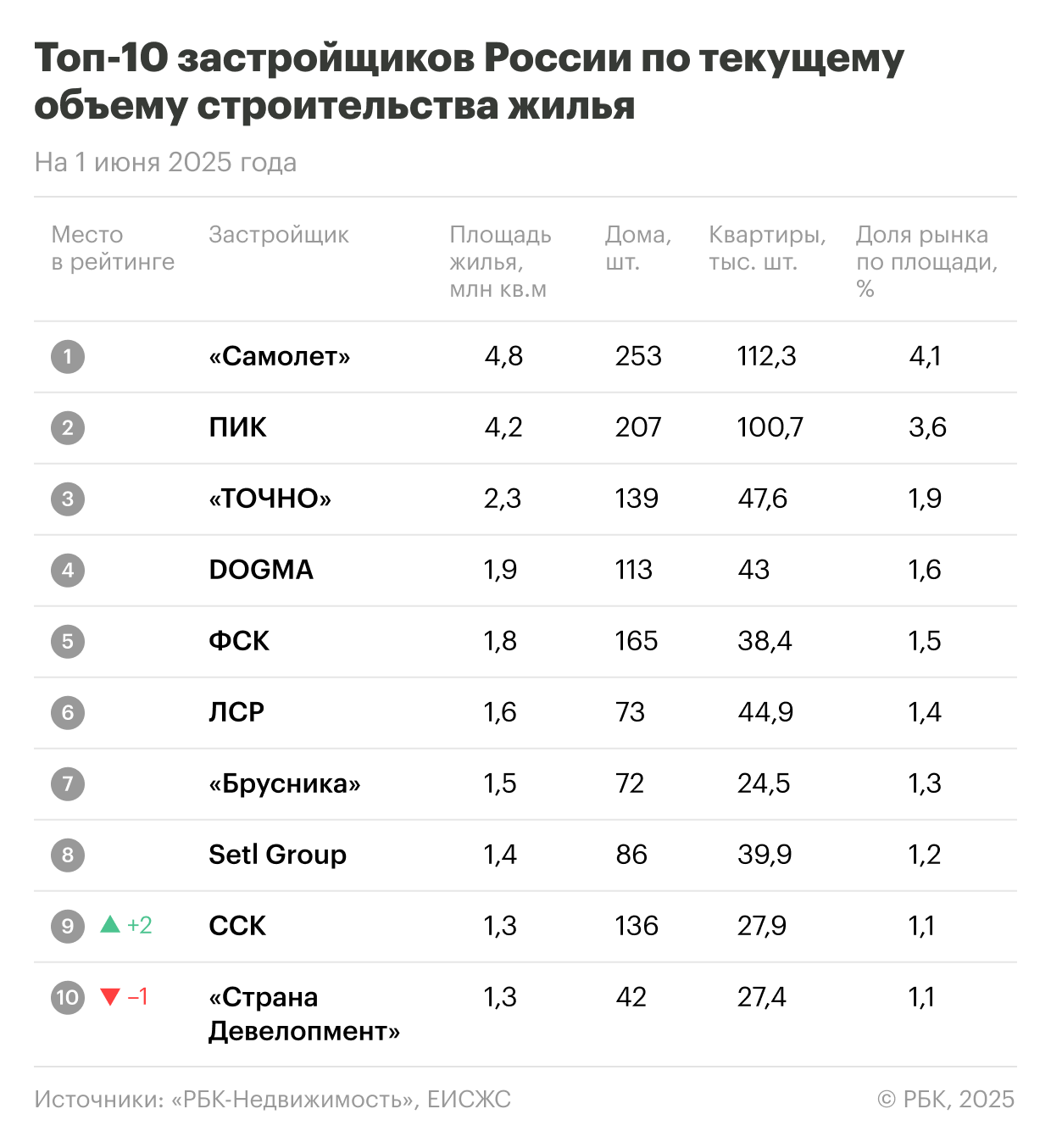 Рейтинг застройщиков России на 1 июня 2025 г.&nbsp;