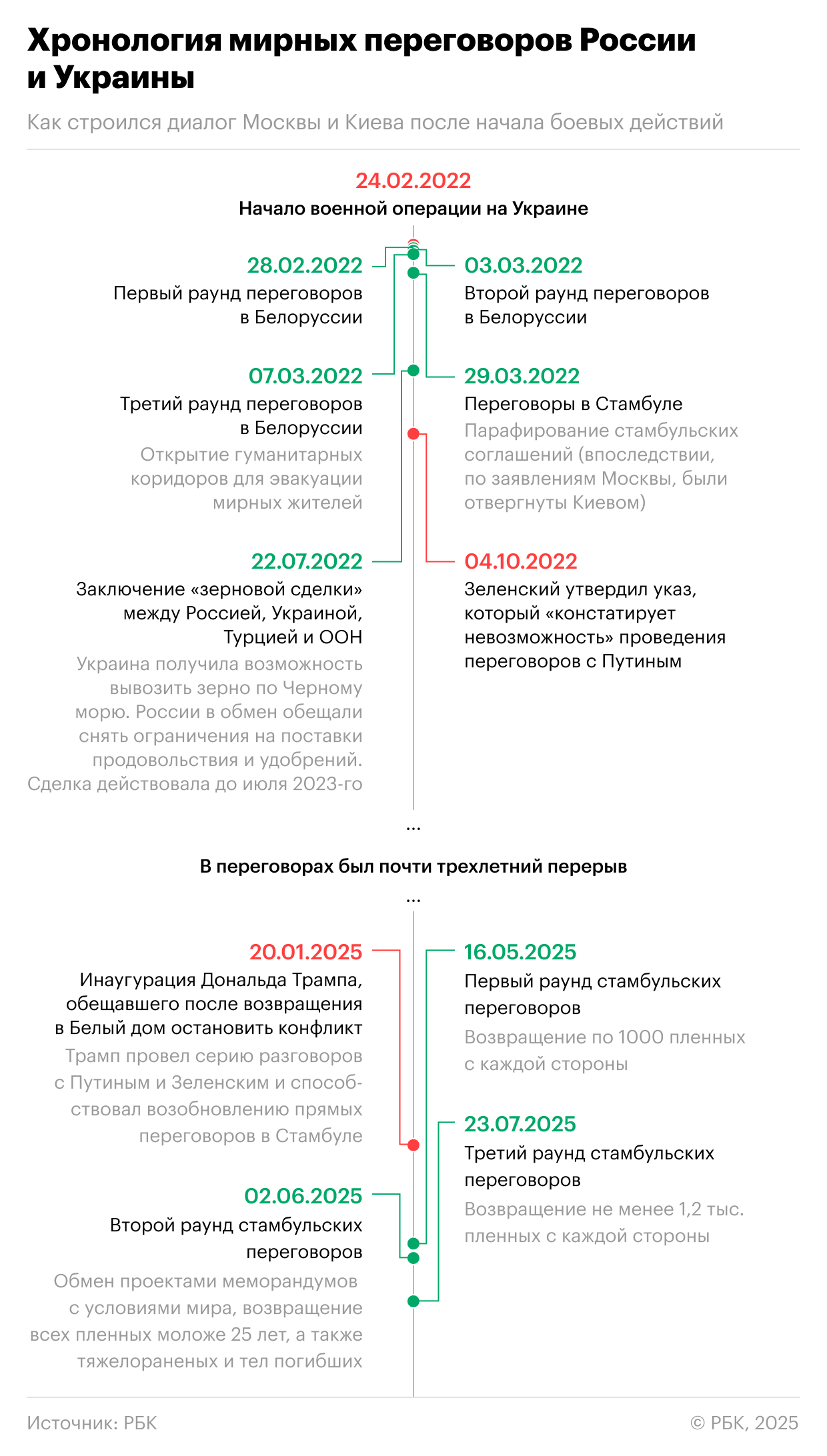 РБК: опубликована хронология переговоров РФ и Украины с февраля 2022 года