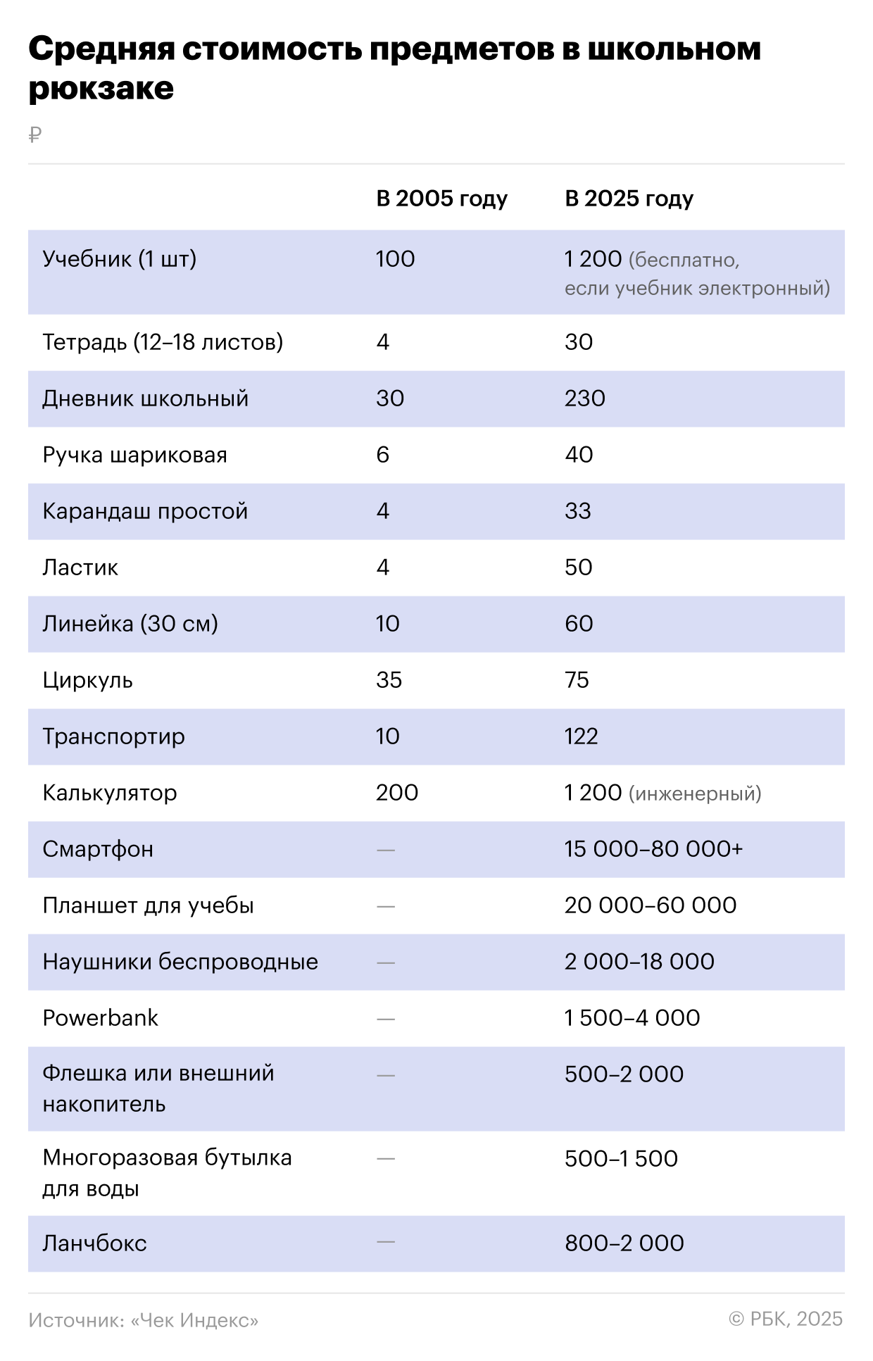 Что должно быть в рюкзаке у современного школьника