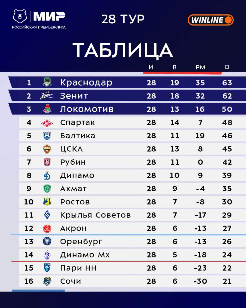 Станет ли «Краснодар» досрочно чемпионом РПЛ. Главное о 29-м туре