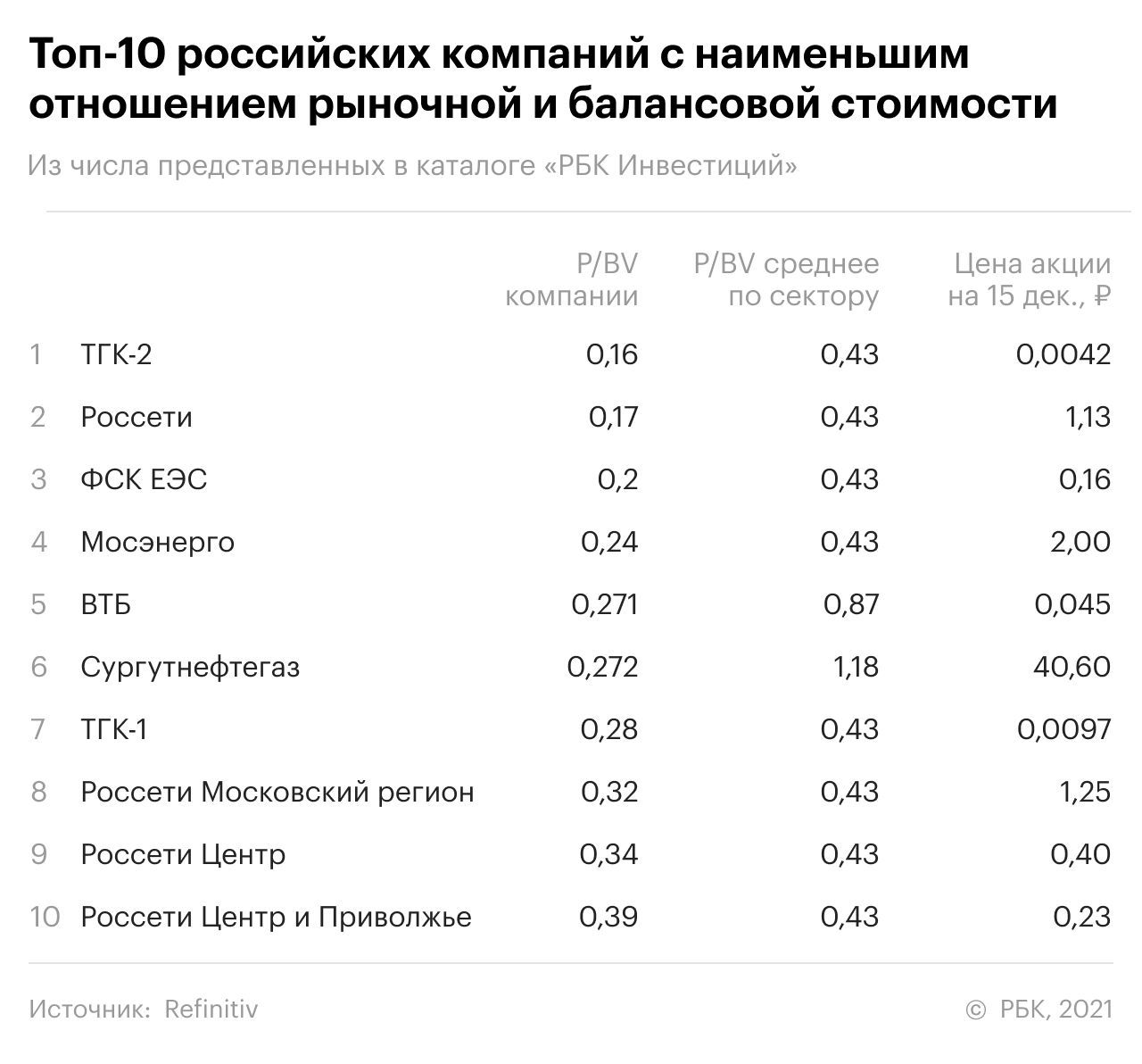 Топ-10 российских компаний с наименьшим P/BV