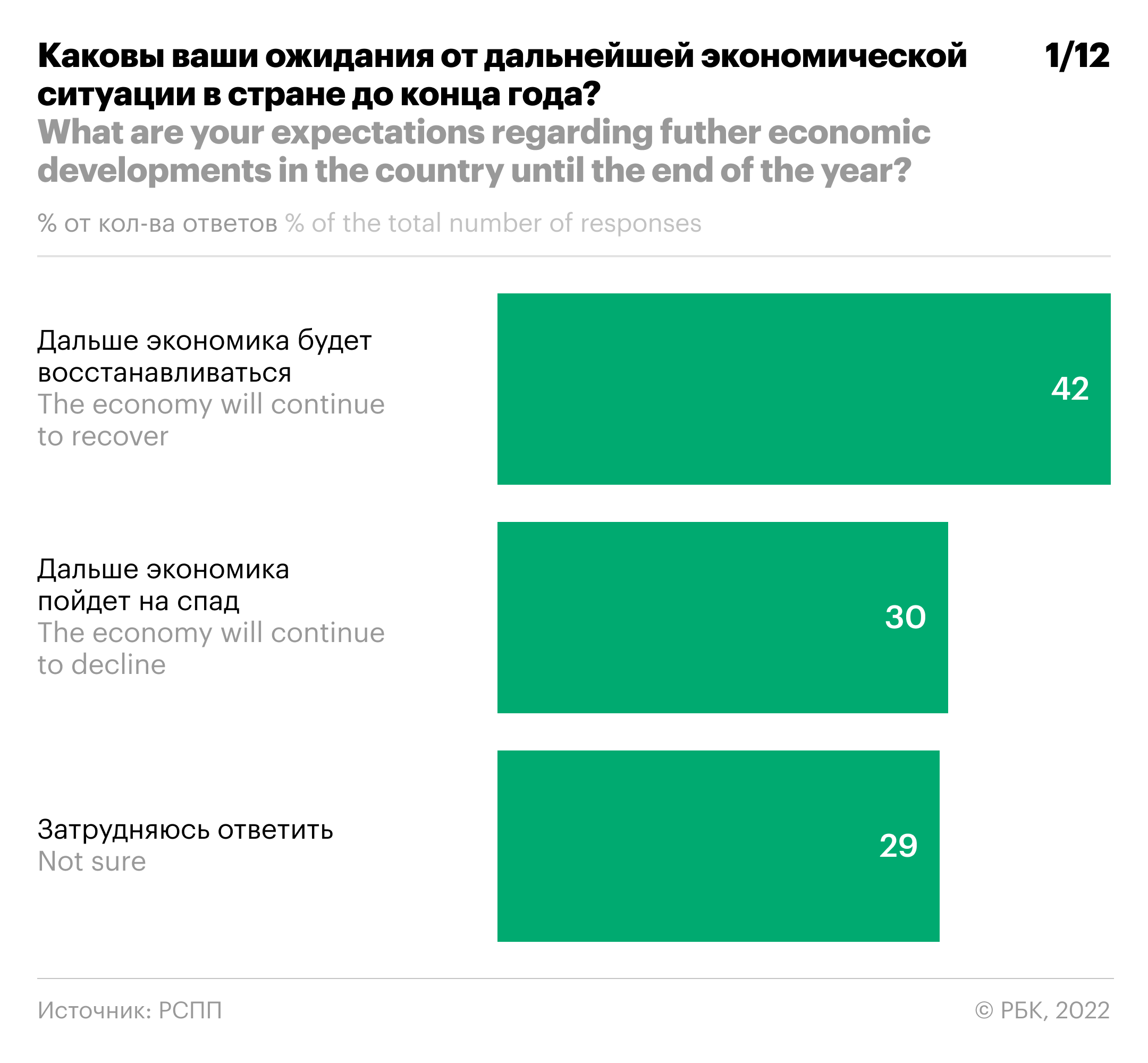 Что будет с экономикой и сколько людей уволили: опрос ведущих бизнесменов
