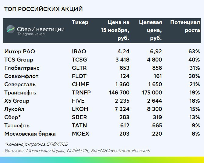 Список перспективных российских акций аналитиков SberCIB Investment Research

