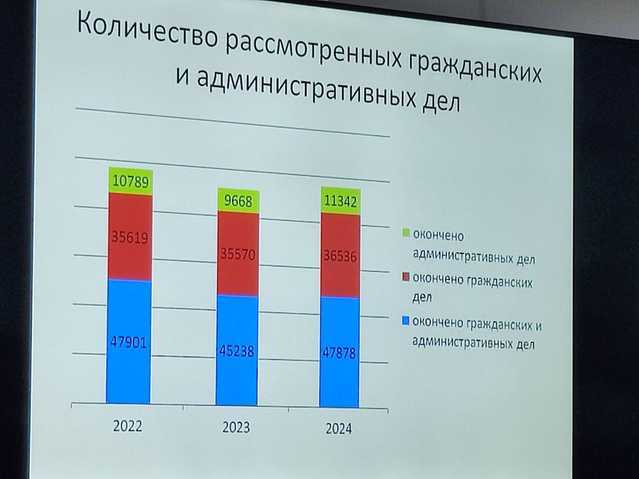 Количество рассмотренных тюменскими судами гражданских и административных дел в 2022-2024 годах.
