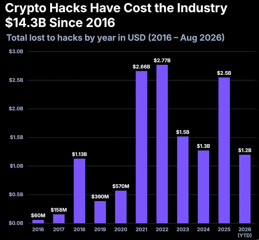 Общая сумма потерь от взломов по годам с 2016 года. Источник: Coingecko