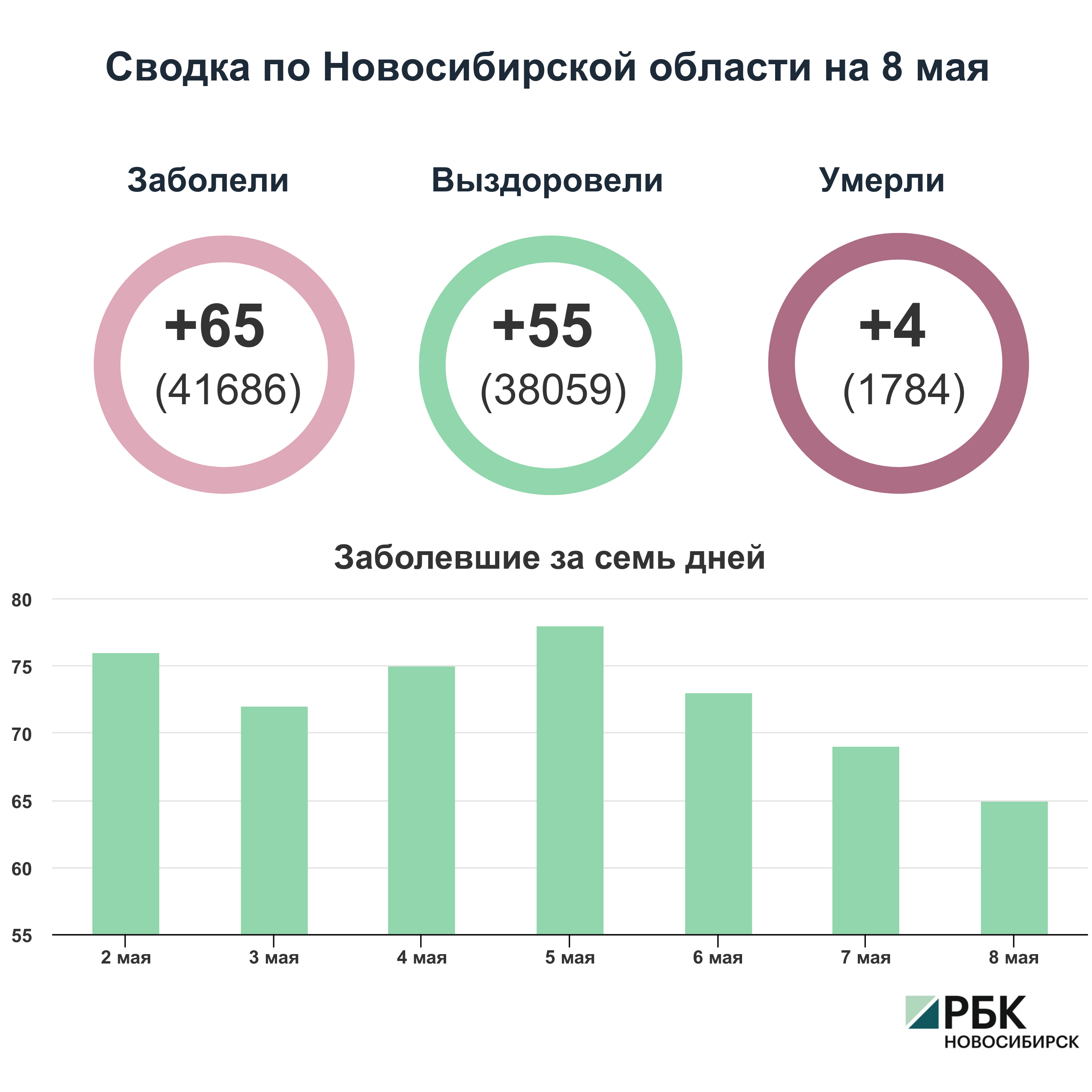 Коронавирус в Новосибирске: сводка на 8 мая