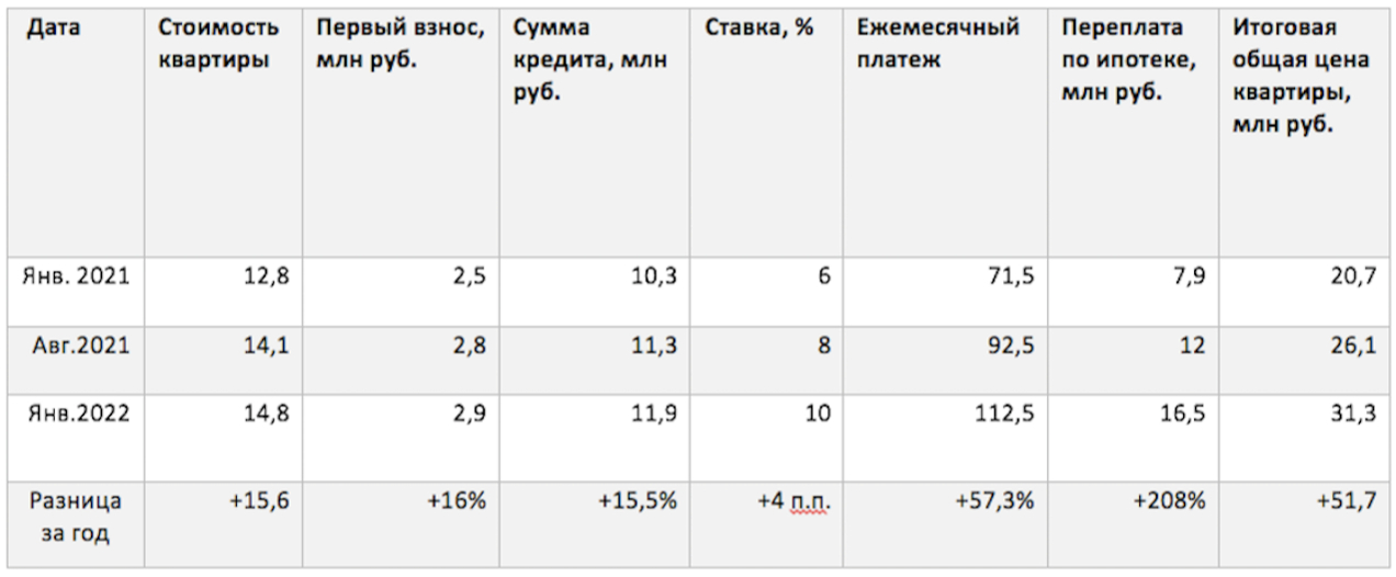 Измнение платежа по ипотеке за год при покупке однокомнатной квартиры в новостройках Москвы.&nbsp;