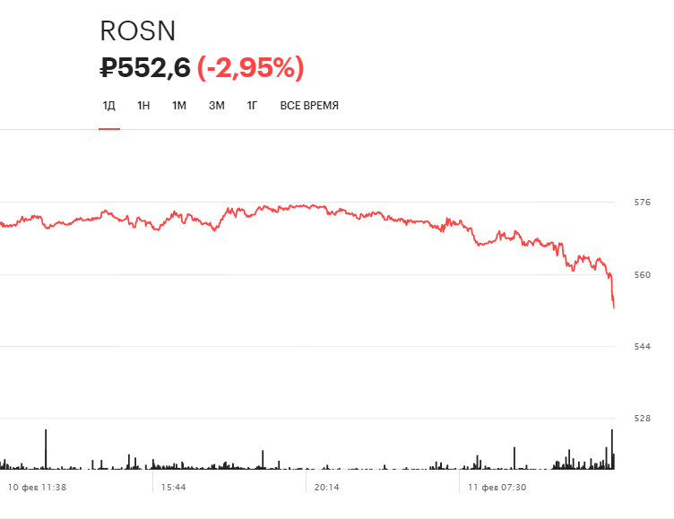 Динамика акций «Роснефти» на торгах Московской биржи за день