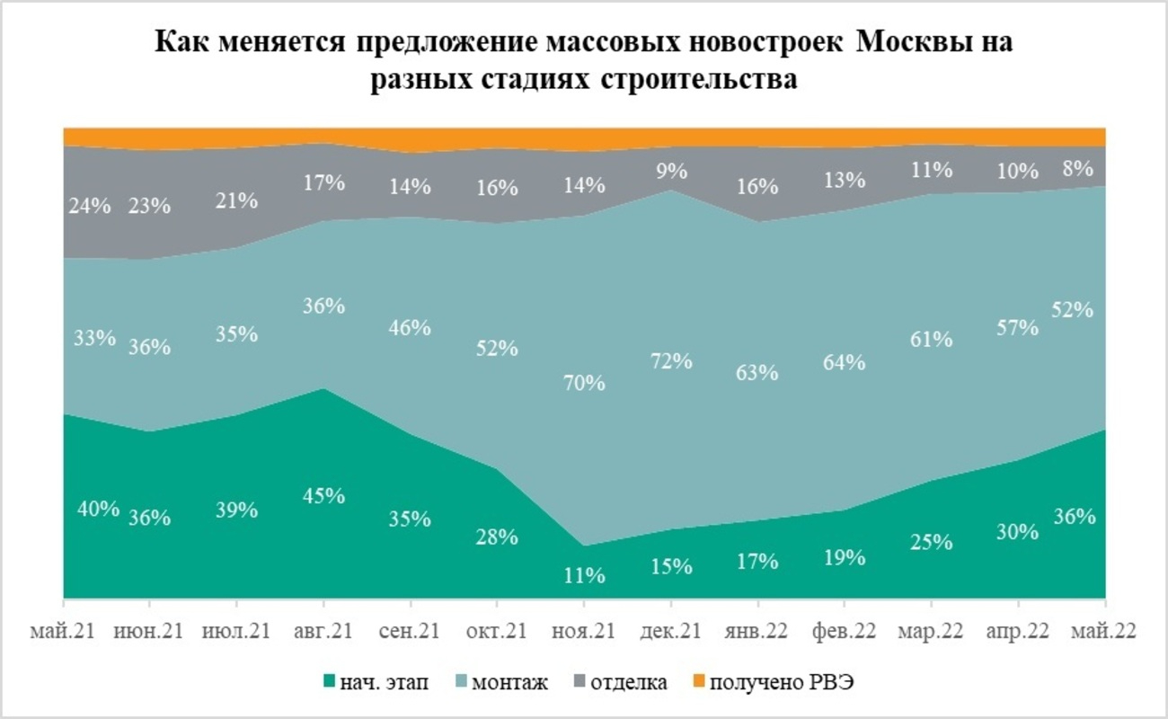 В Москве выросло предложение жилья на начальной стадии строительства