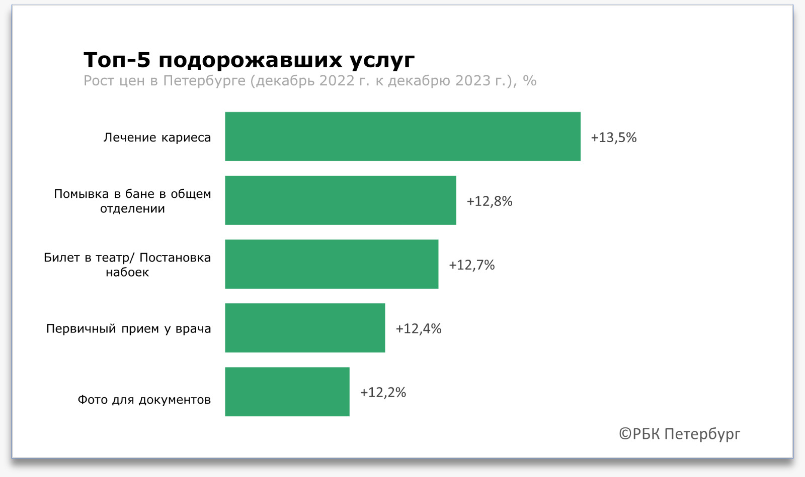 Источник: данные Петростата