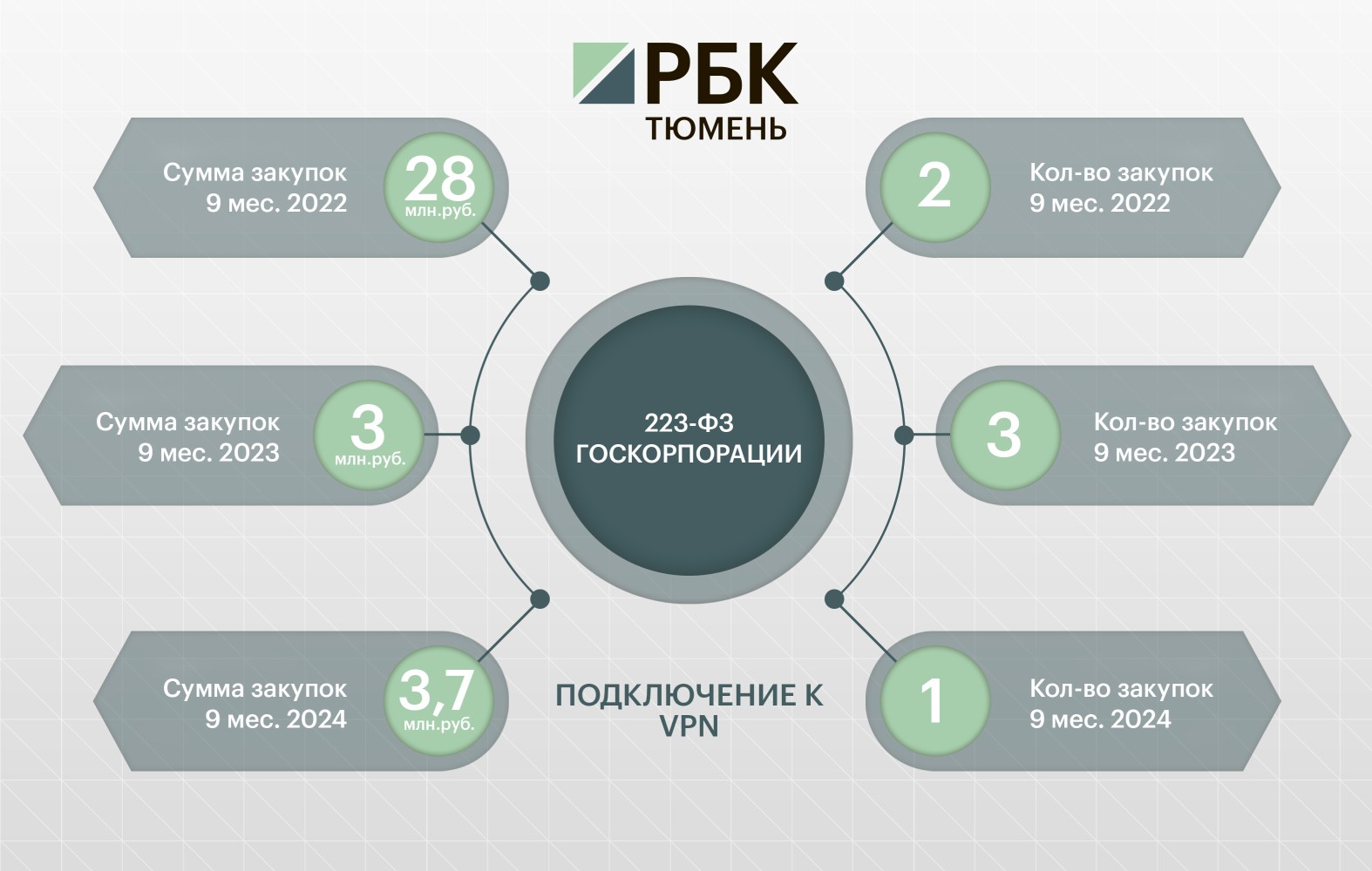 Фото: Инфографика: Константин Филиппов / РБК Тюмень