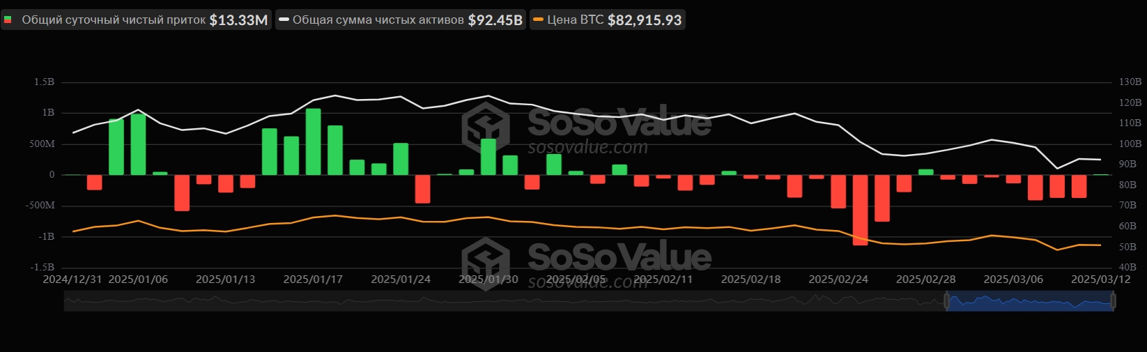 Общий чистый приток спотовых биткоин-ETF в США. Источник: SoSoValue