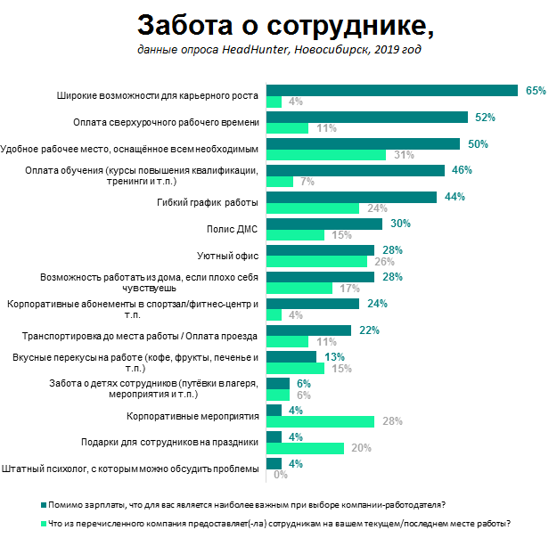 Интервью: почему в Новосибирске растет конкуренция за персонал
