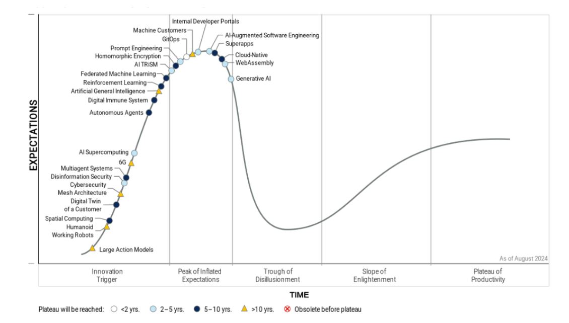 Кривая хайпа Gartner-2024

