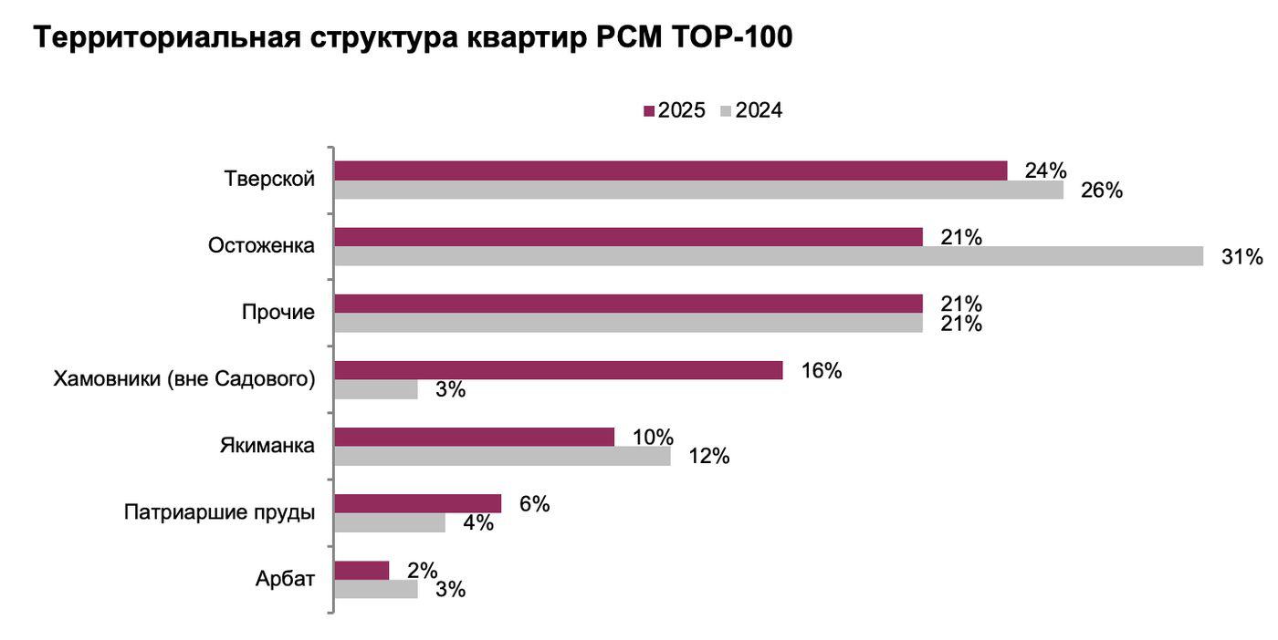 Территориальная структура квартир PCM TOP-100
&nbsp;