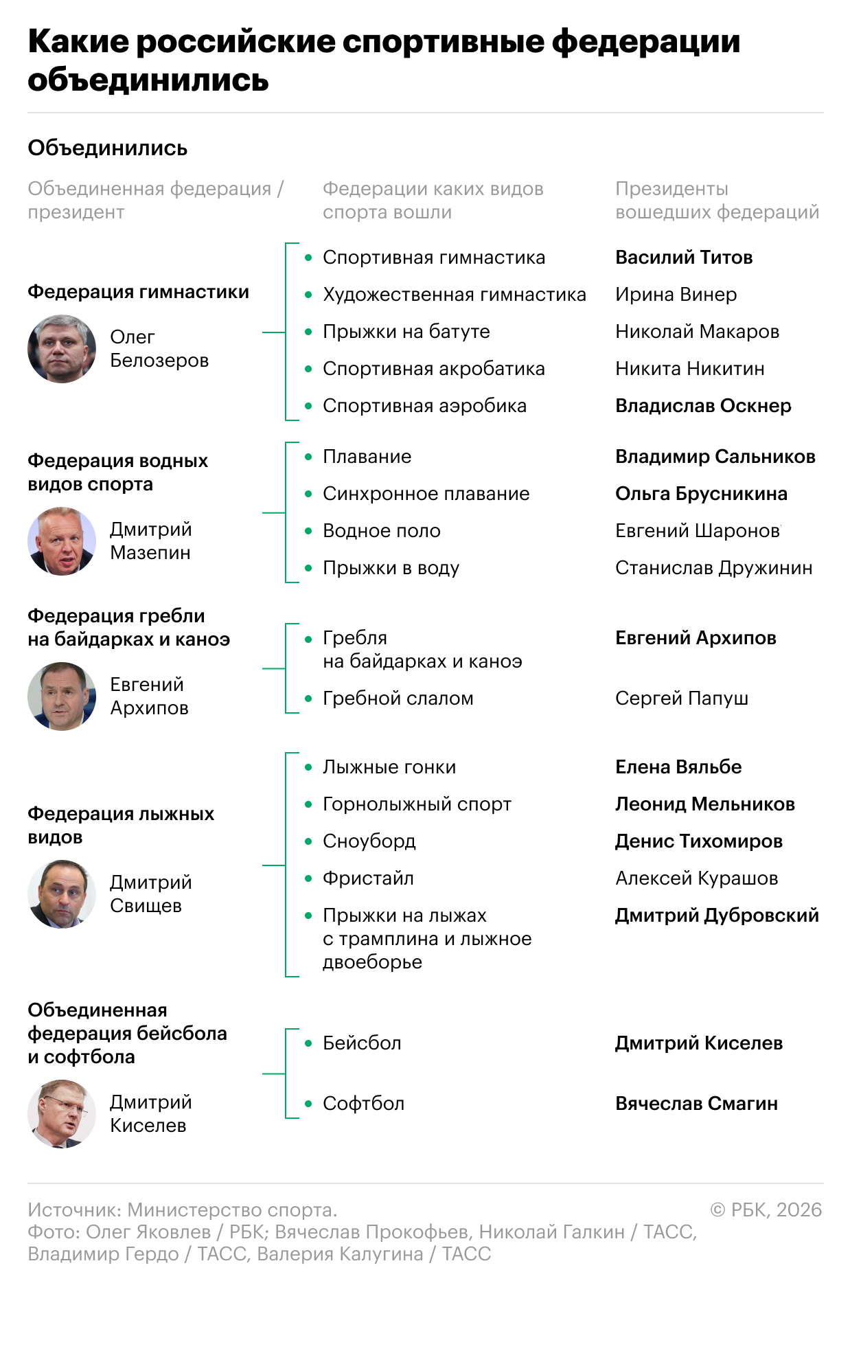 Какие спортивные федерации в России прошли через объединение