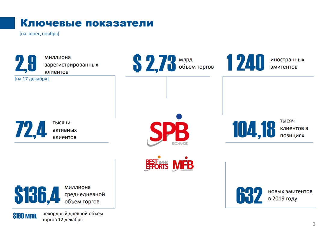 Слайд из презентации о результатах деятельности Санкт-Петербургской биржи на конец 2019 года