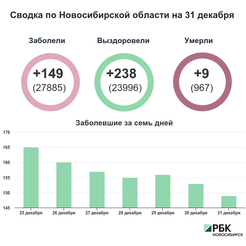 Коронавирус в Новосибирске: сводка на 31 декабря