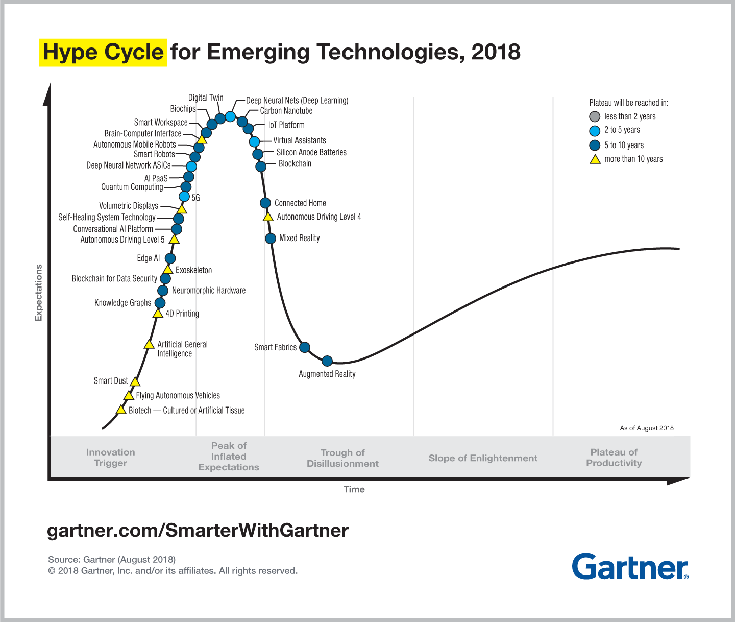 Gartner Hype Cycle-2018
