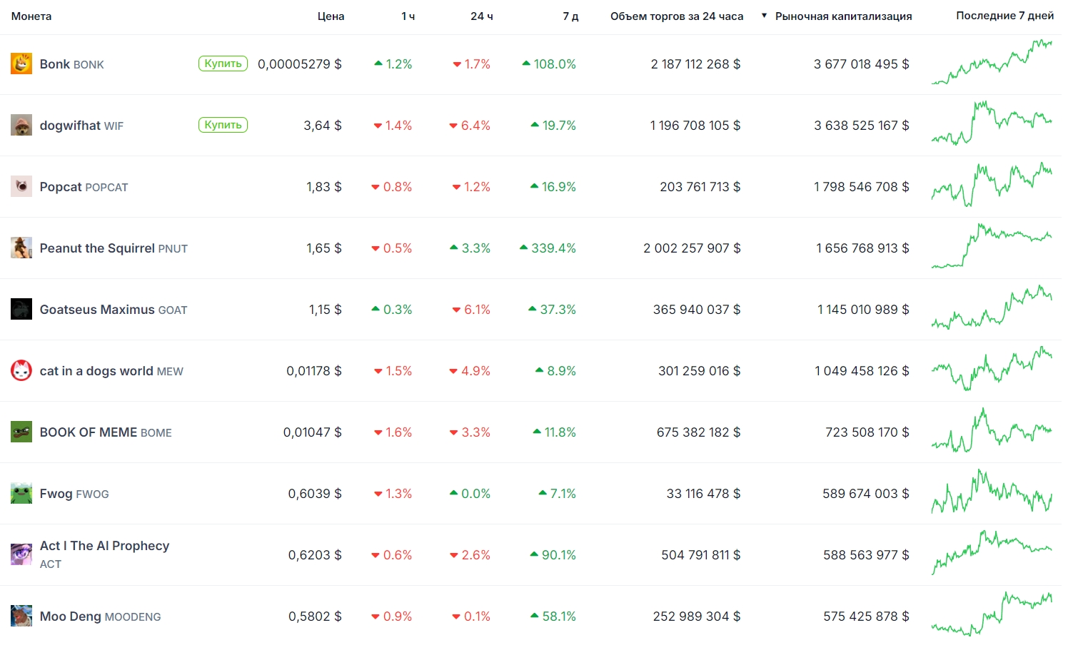 Топ-10 мемкоинов&nbsp;в сети Solana. Источник: CoinGecko