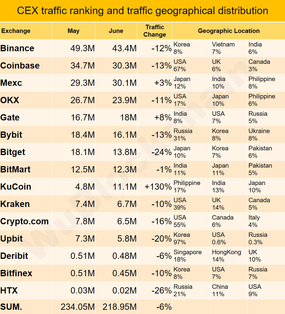 Доля российского трафика на криптобирже Bybit превысила 30%
