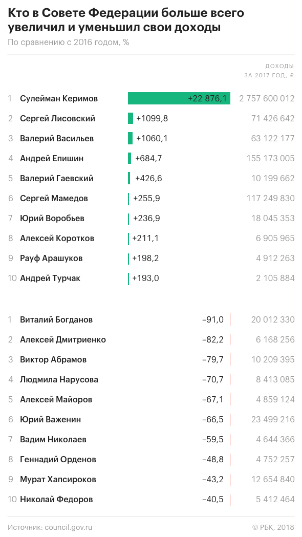 Доходы Сулеймана Керимова выросли в 230 раз