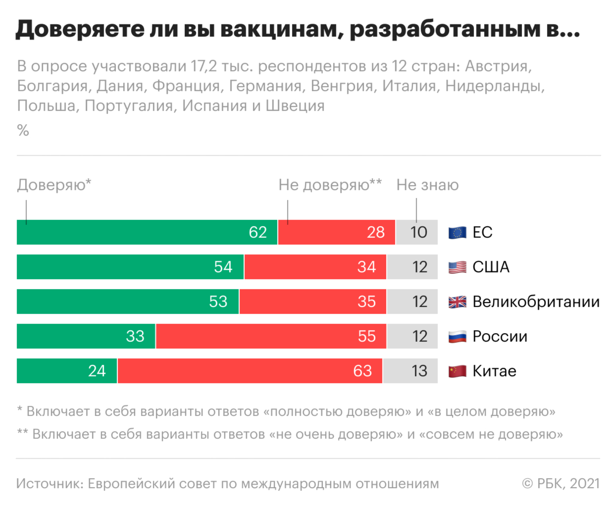 Каким вакцинам европейцы доверяют меньше, чем российским. Инфографика