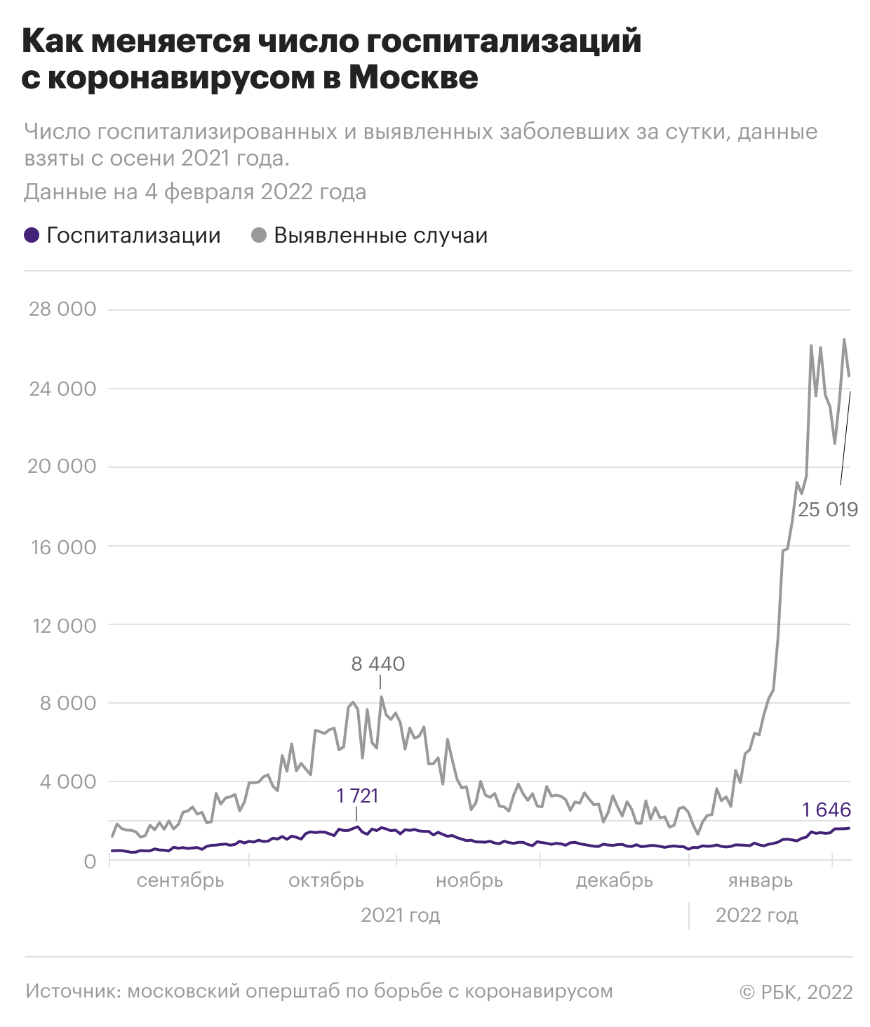 Как меняется число госпитализаций с коронавирусом в России. Инфографика