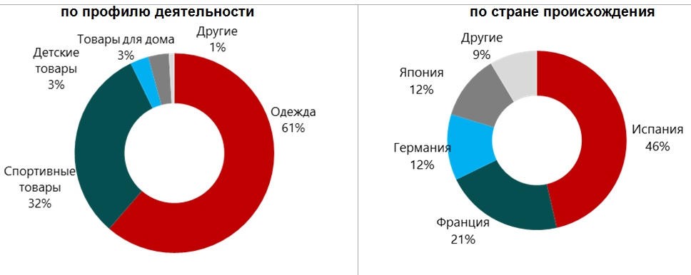 Источник: NF Group, Санкт-Петербург