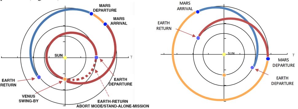 Траектория полета на Марс Ноама Изенберга (слева), гомановская траектория (справа)
