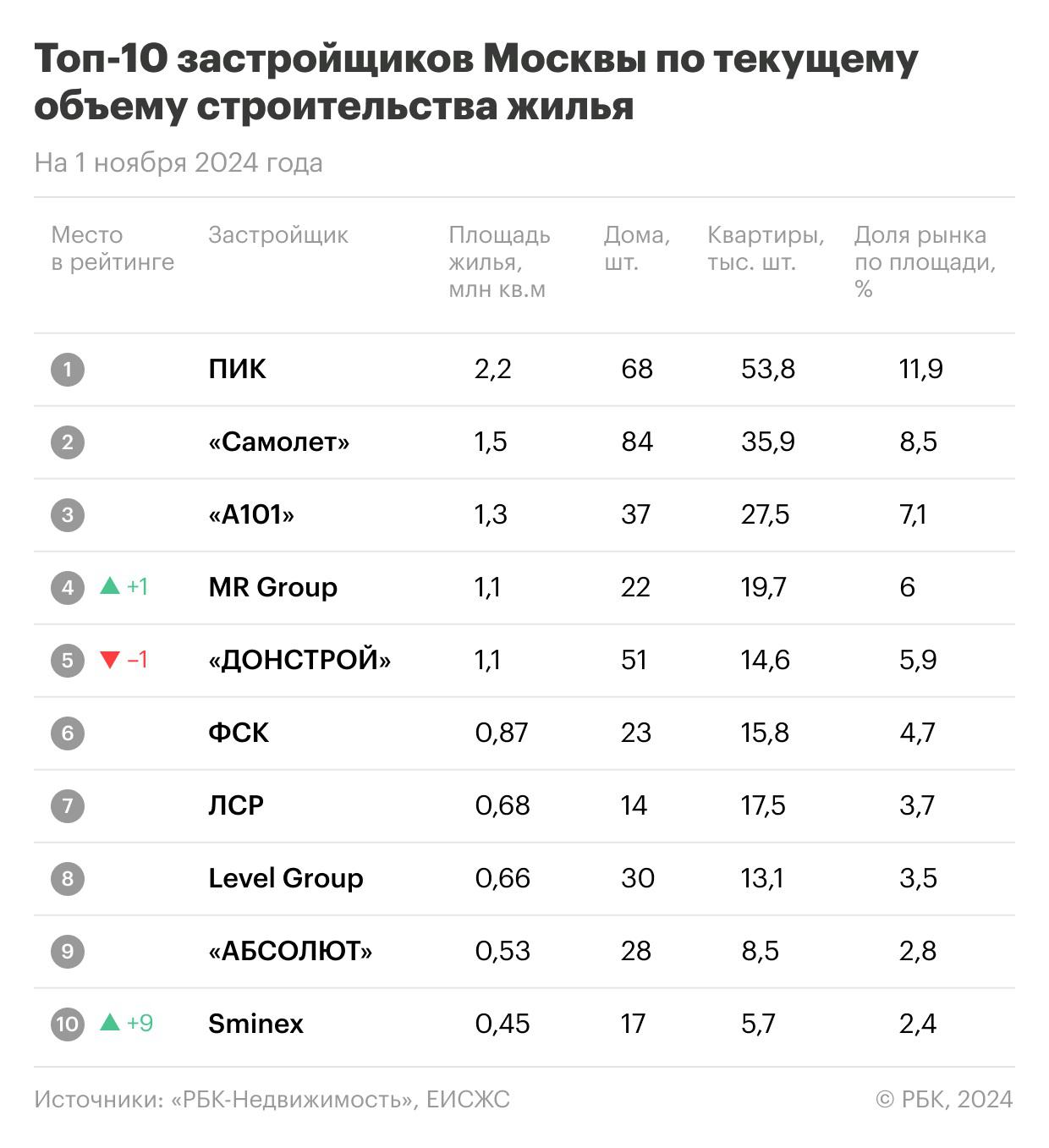 Названы застройщики с наибольшими объемами строительства жилья в Москве