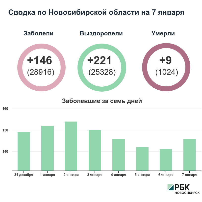 Коронавирус в Новосибирске: сводка на 7 января