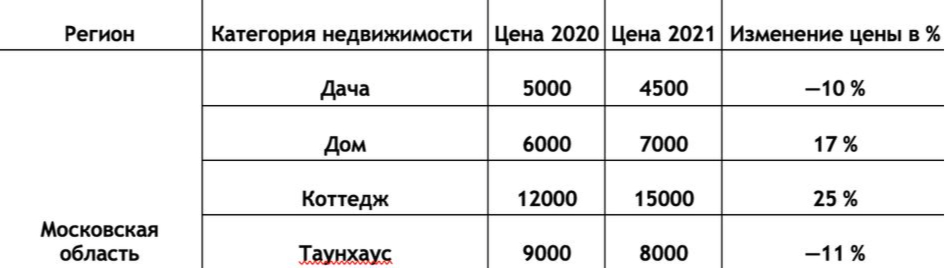Динамика цен на краткосрочную аренду загородной недвижимости в Подмосковье по категориям