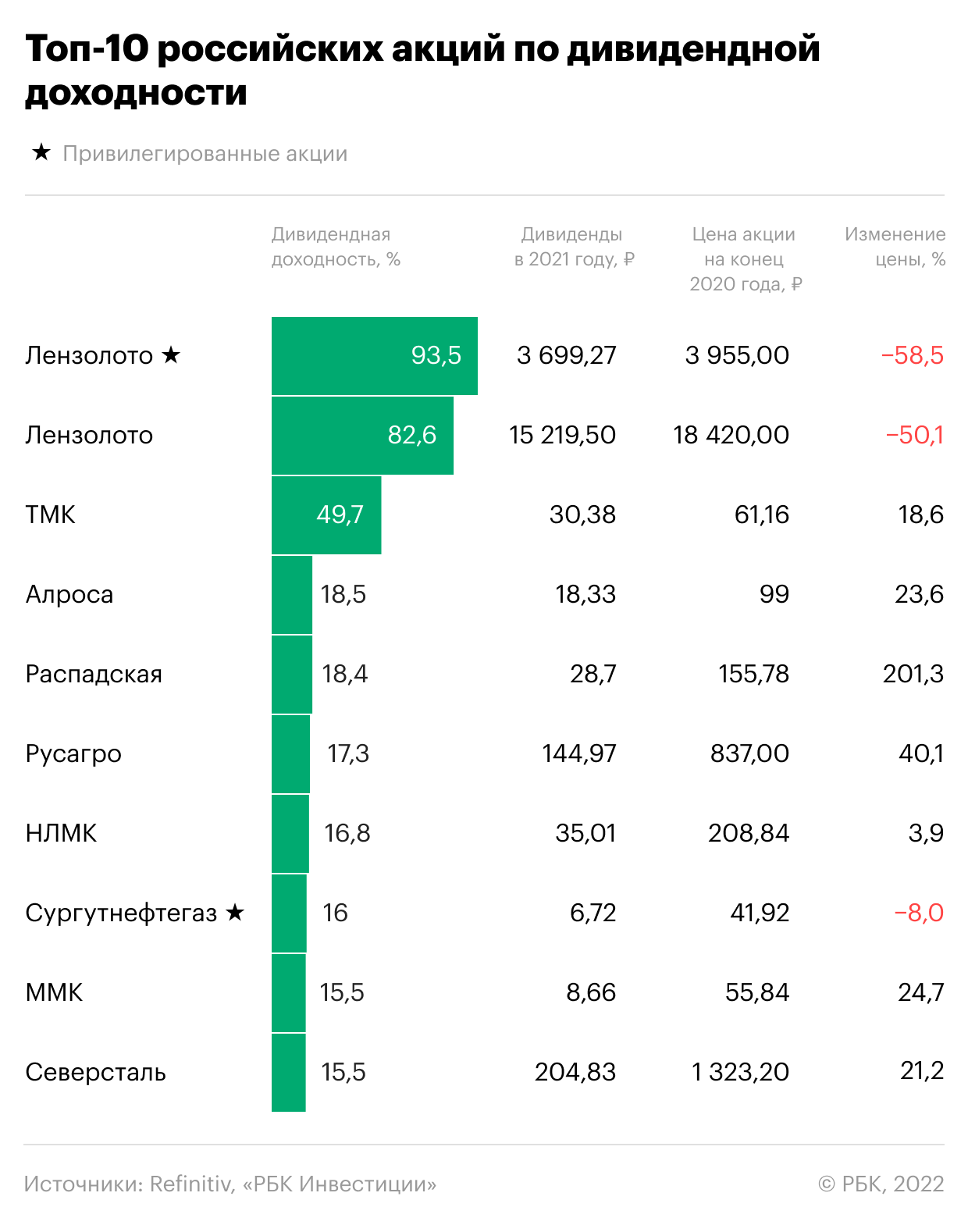 Российские акции рф. Акции российских компаний. Инвестиционные акции. Топ российских акций. Дивидендная доходность по акциям.