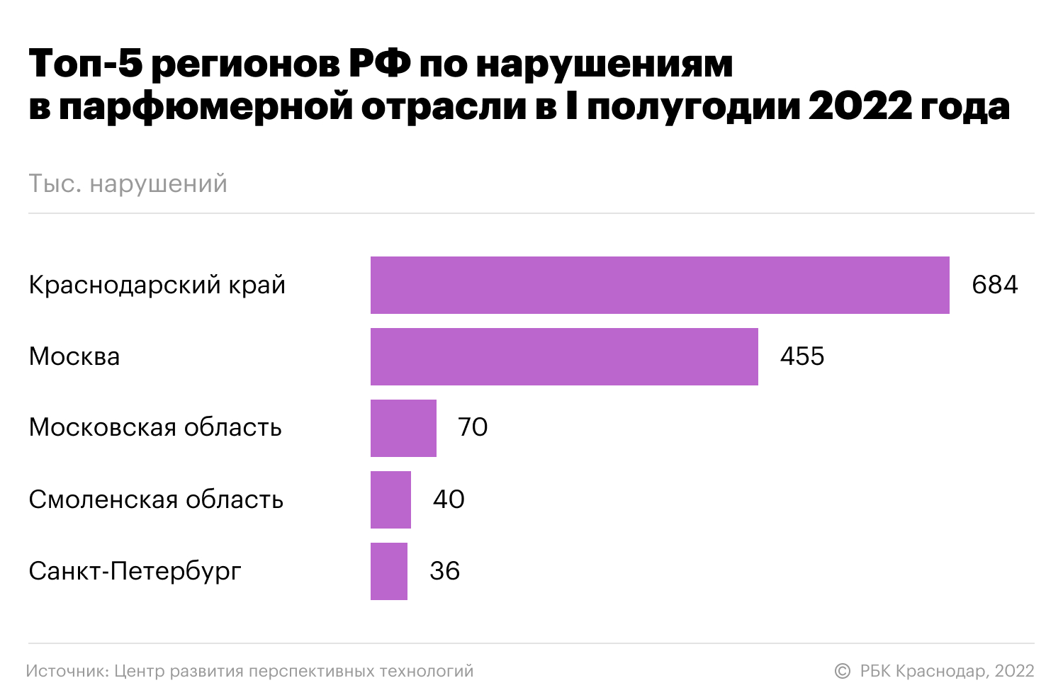 Кубань лидировала в России по нарушениям в парфюмерной отрасли в 2022г.