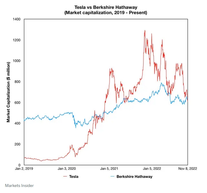 Капитализация Berkshire Hathaway в сравнении с капитализацией Tesla с 2019 года по настоящее время