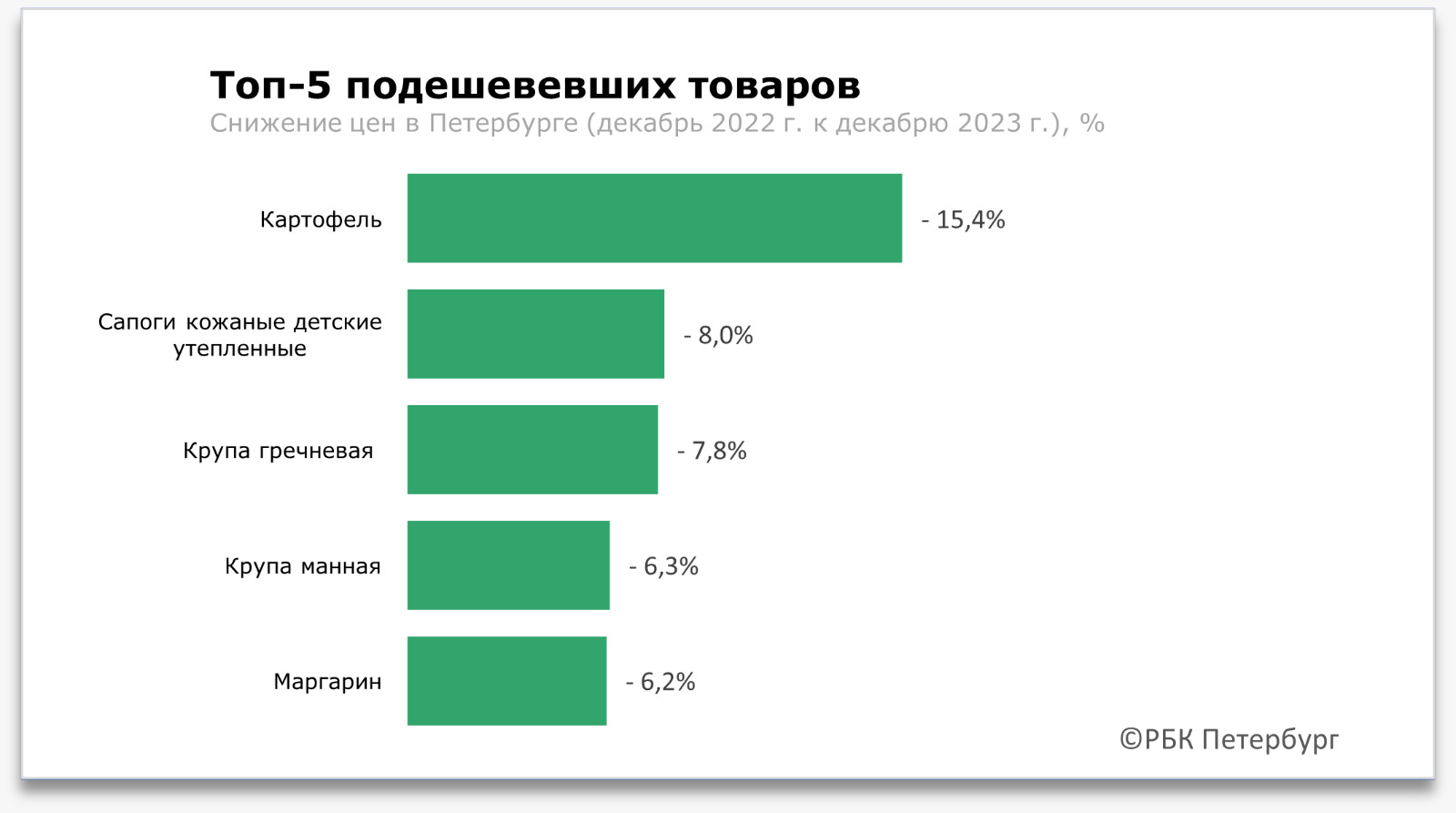 Источник: данные Петростата