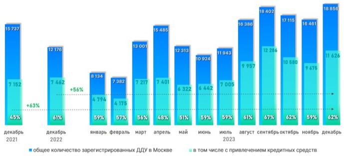 Динамика числа зарегистрированных в Москве ДДУ с привлечение кредитных средств. 2023 год