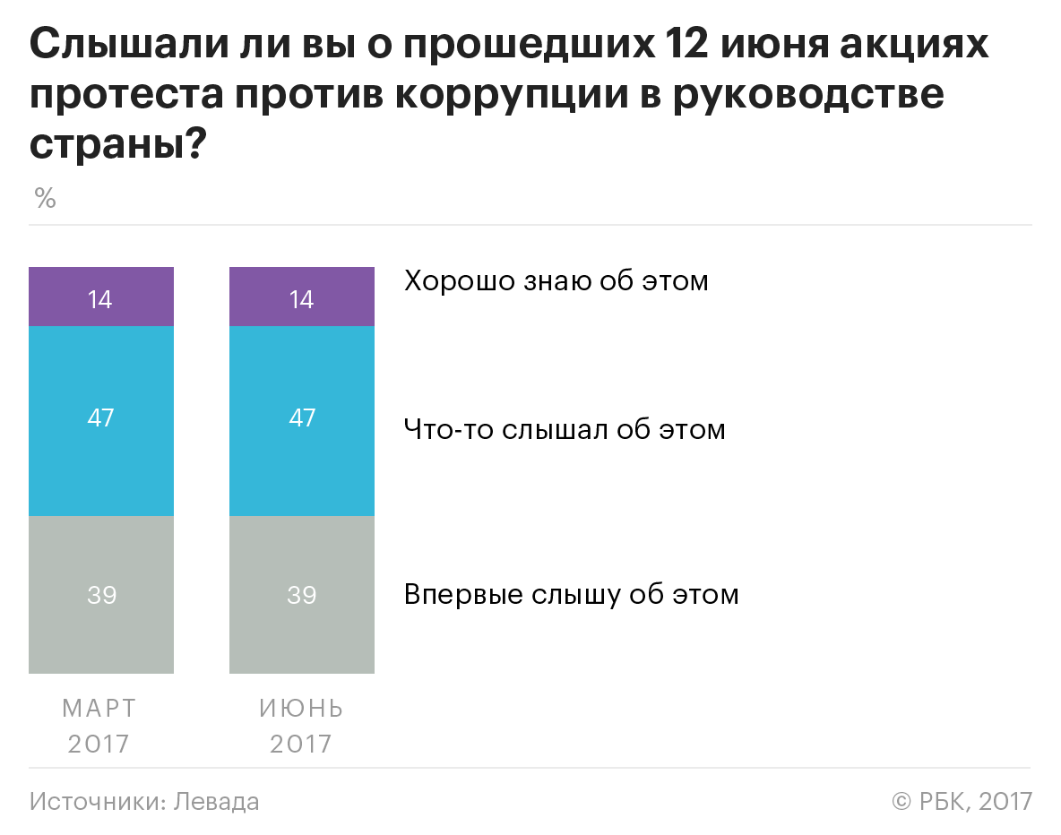 Июньские протесты не добавили Навальному популярности