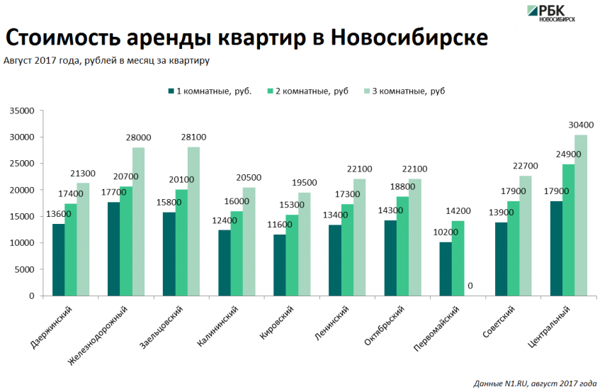 Аналитики оценили доступность аренды жилья в Новосибирске