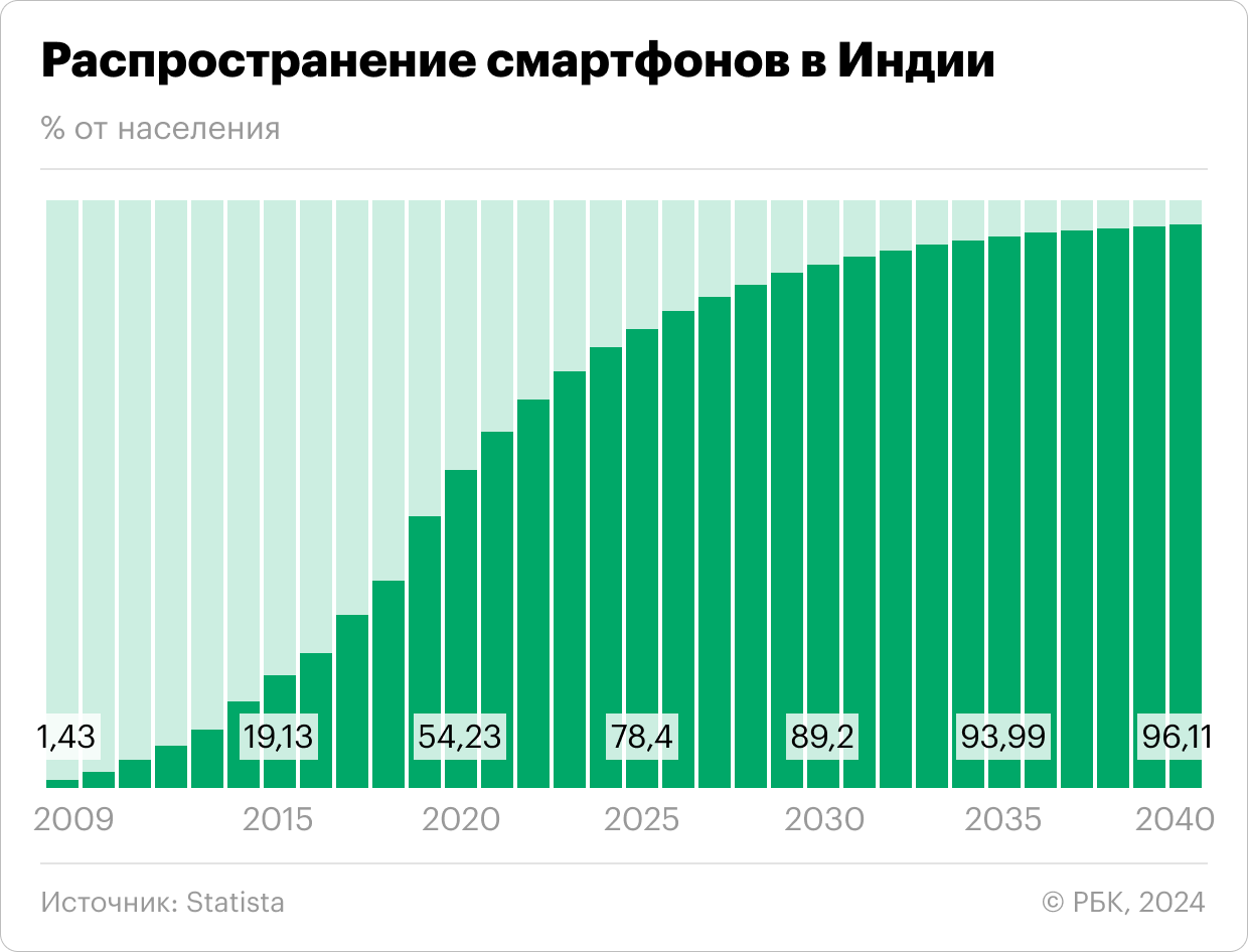 Смартфон каждому: как в Индии число устройств выросло на 70% за 15 лет -  РБК Отрасли