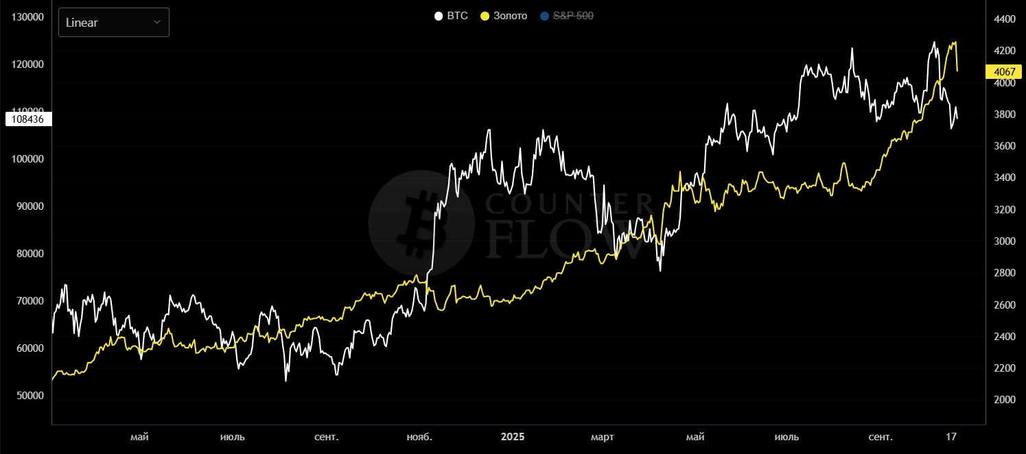 Сравнение графиков цен биткоина и золота. Источник: Bitcoincounterflow