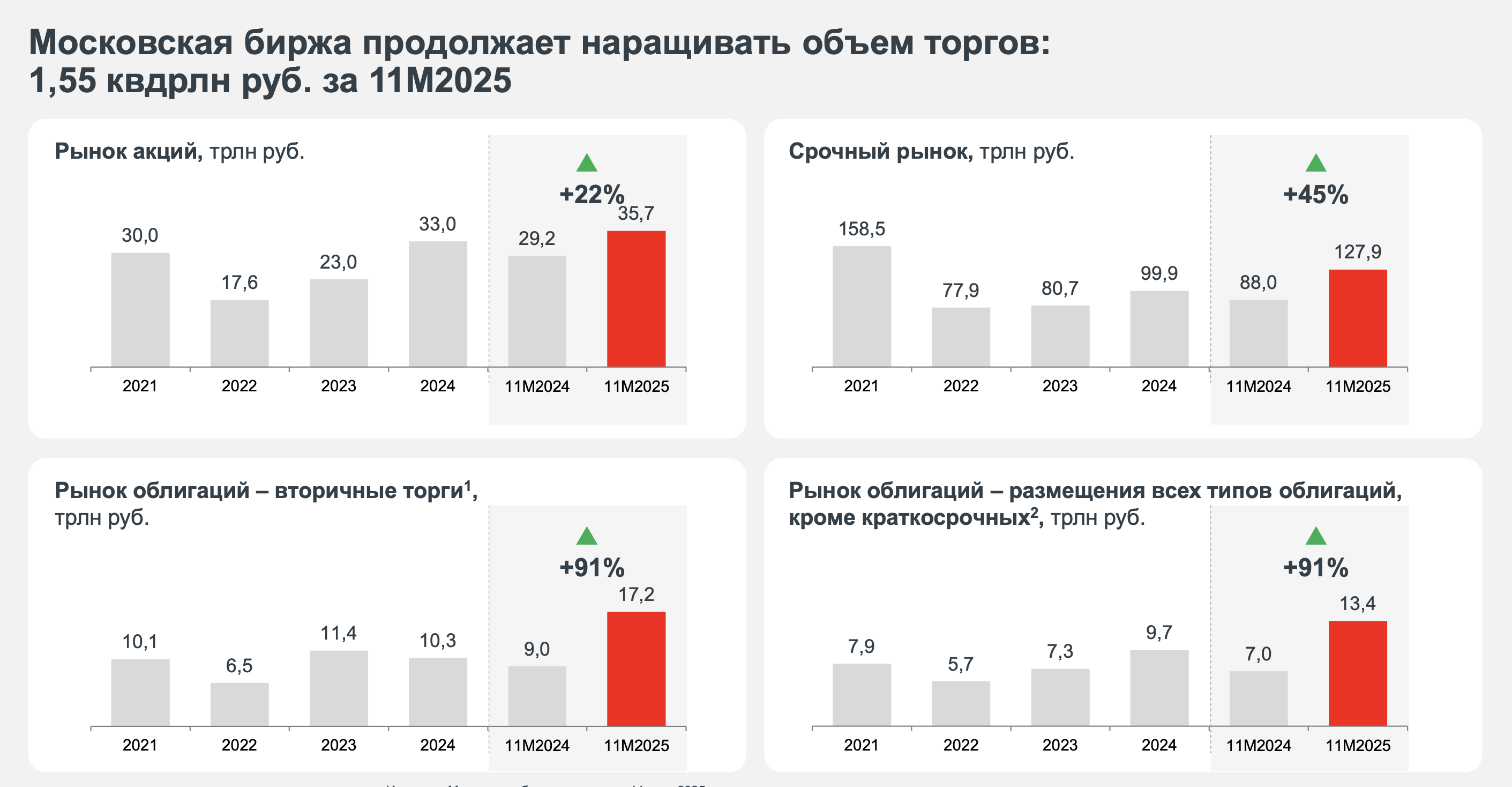 Объем торгов на Московской бирже за 11 месяцев 2025 года