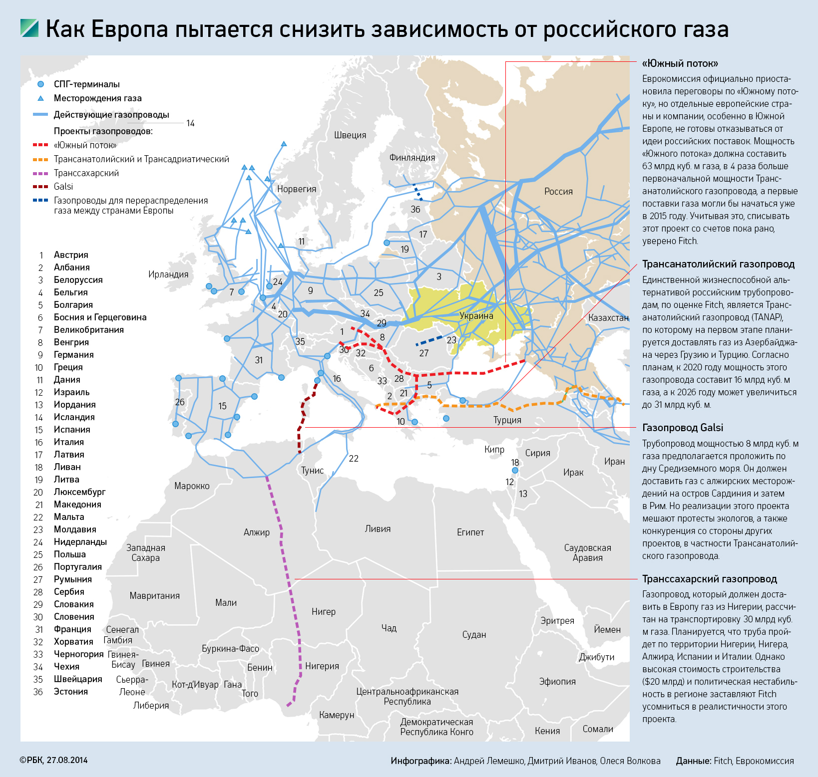 «Укртрансгаз» сообщил о снижении поставок российского газа в Европу