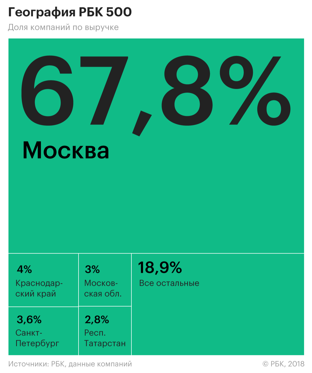 Почти 70% выручки крупнейших компаний оказалось сосредоточено в Москве