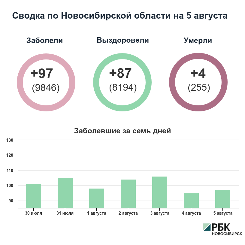 Коронавирус в Новосибирске: сводка на 5 августа