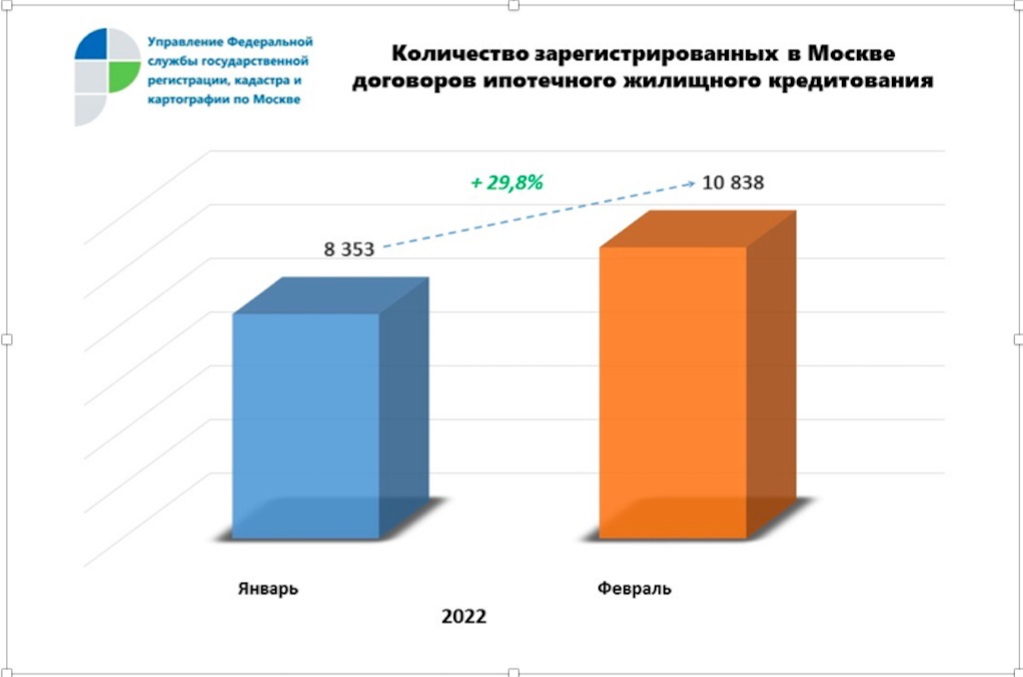 В последний месяц зимы на рынке жилья Москвы было зарегистрировано 10,8 тыс. ипотечных сделок. Это рекордный показатель для февраля&nbsp;