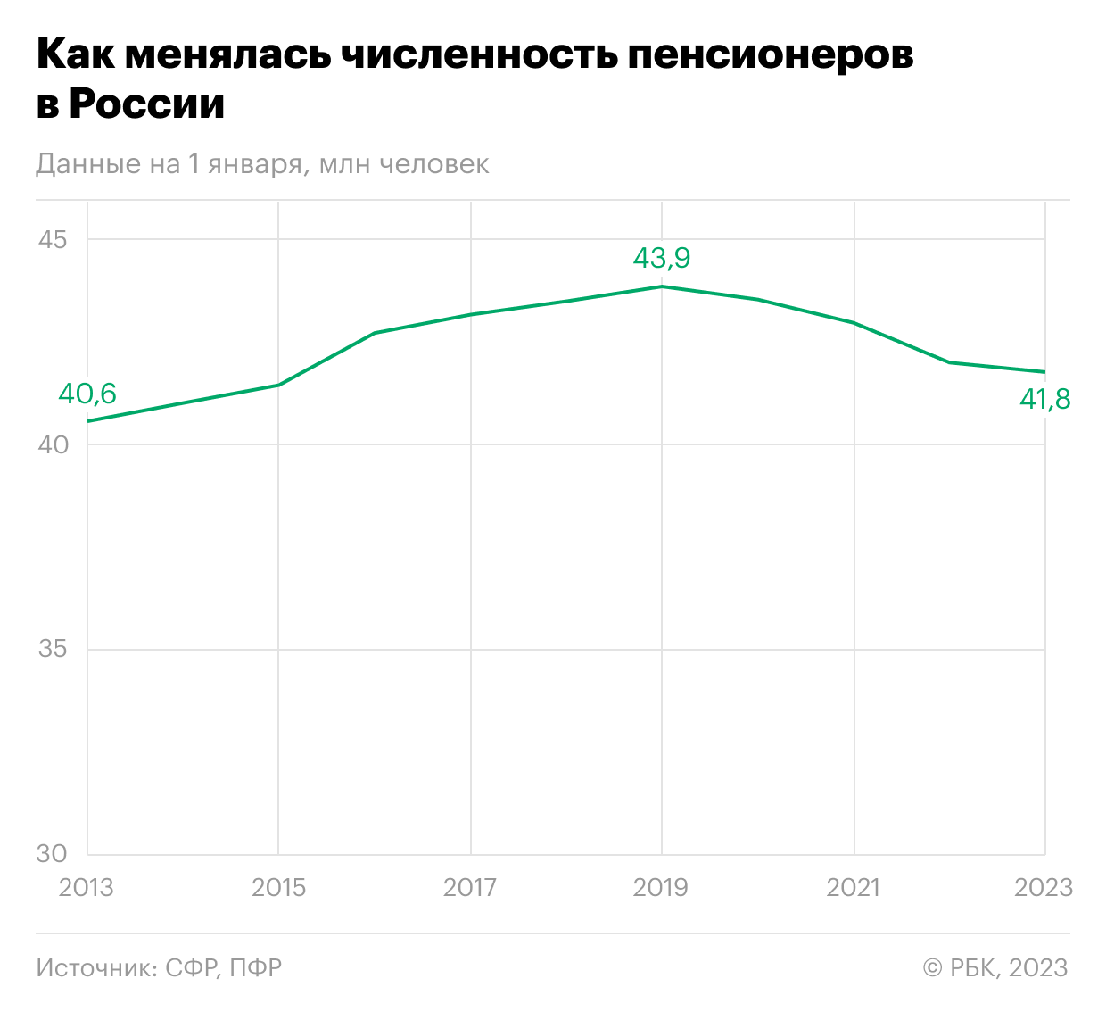 Как последние 10 лет менялось число пенсионеров в России. Инфографика