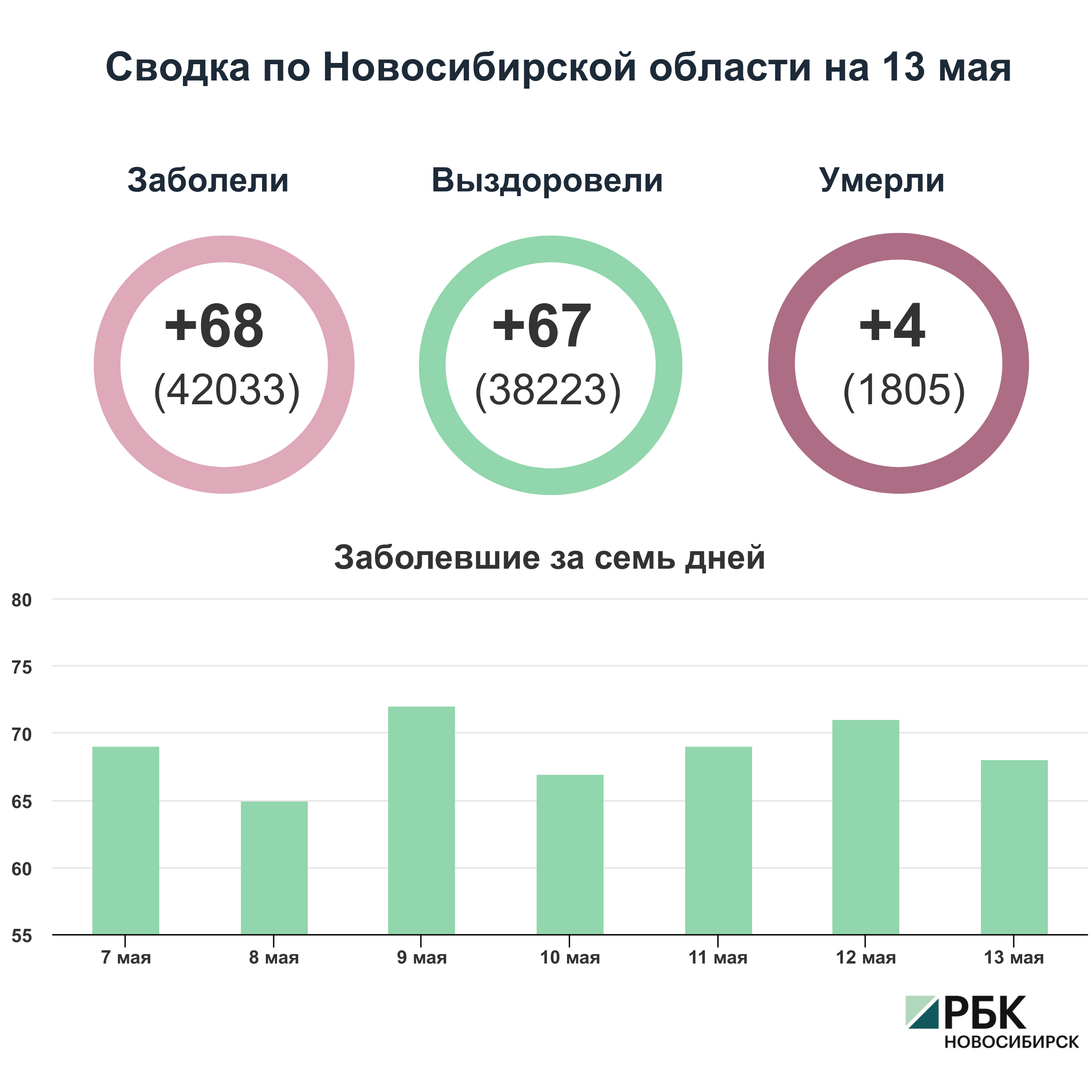 Коронавирус в Новосибирске: сводка на 13 мая