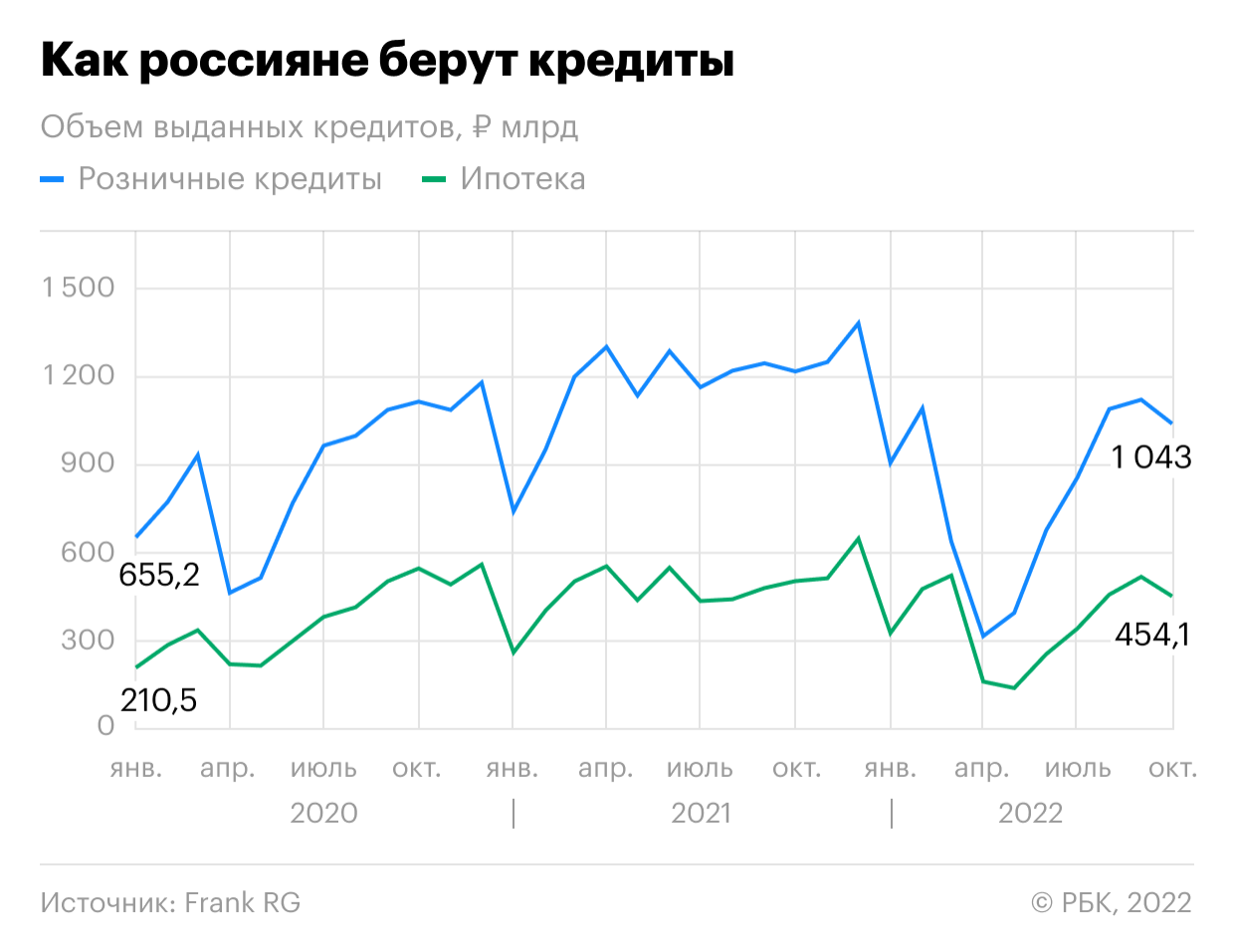 Как мобилизация поменяла тренд с выдачей кредитов россиянам. Инфографика